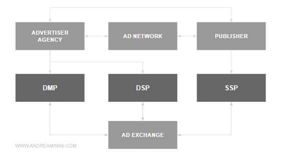 lo schema advertising RTB