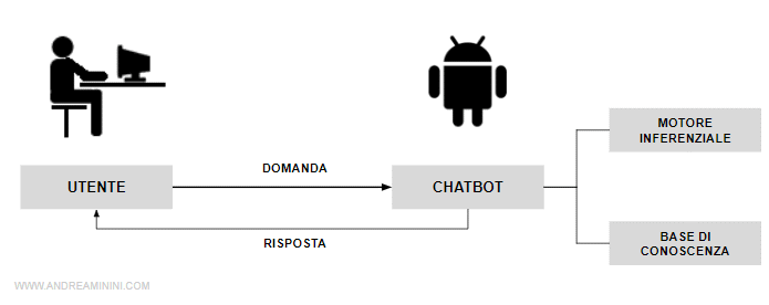 il funzionamento di un chatbot