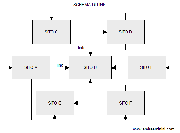 un esempio di schema di link artificiale