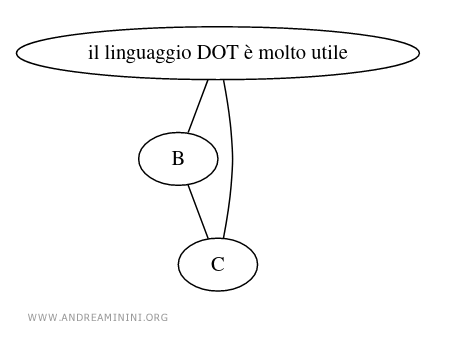 il grafo con l'etichetta personalizzata nel nodo A