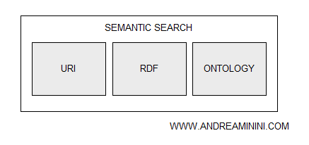 la semantic search