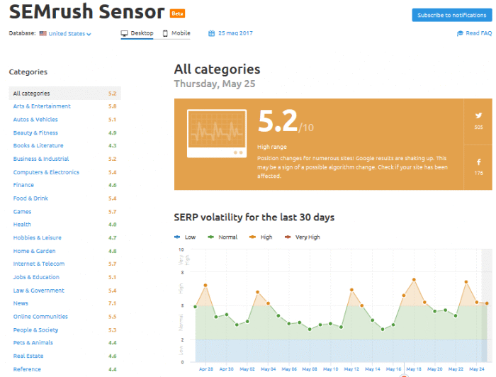 Sem Rush