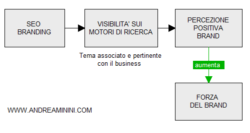 il processo di un'azione di seo branding
