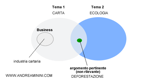 la scelta del tema nella seo branding