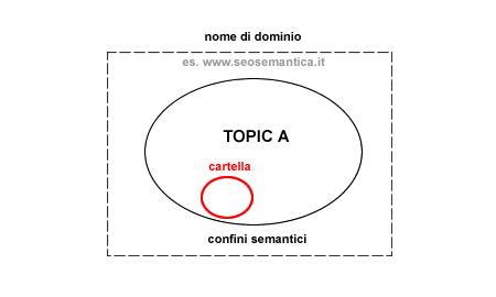 La cartella è come un sottoinsieme semantico del nome di dominio.