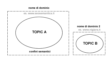 I nomi di dominio come insiemi per definire confini semantici intorno a due topic diversi