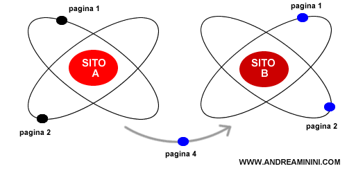 due siti ( atomi ) con le relative pagine ( particelle )