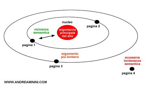 l'atomo quantistico e la somiglianza con un sito web verticale