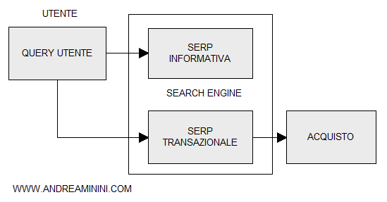 la differenza tra keyword e query nelle SERP transazionali e informative