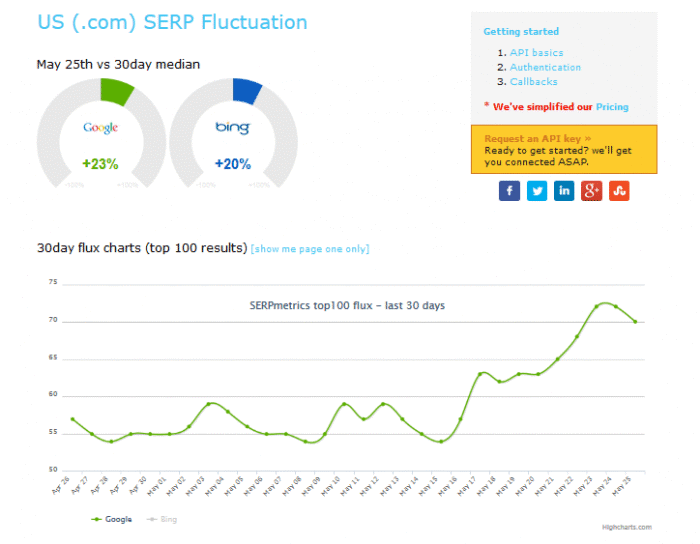 SERP Metrics
