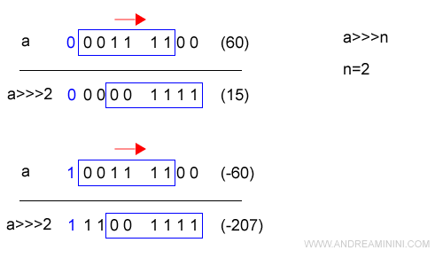 un esempio pratico di shift >>> a destra
