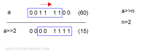 esempio di shift di 2 posizioni a destra
