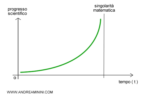 esempio di singolarità matematica