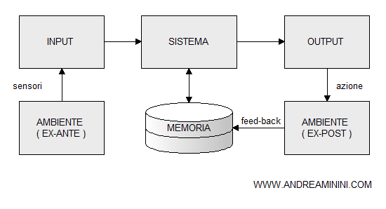 lo schema di funzionamento di un agente