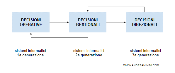 le generazioni dei sistemi informatici