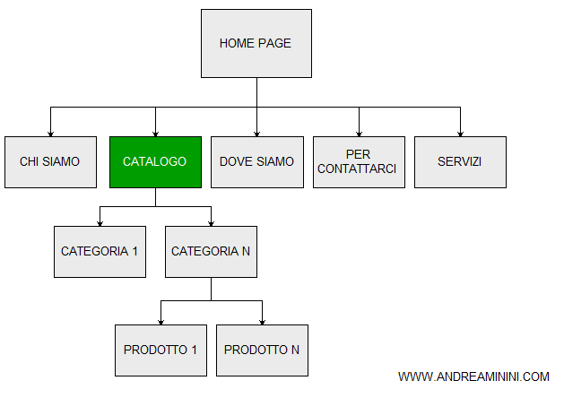 un esempio di struttura di un sito web catalogo