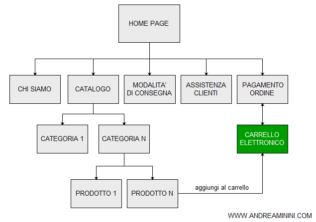 la struttura di un sito di commercio elettronico