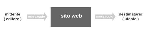 il processo di comunicazione con un sito web