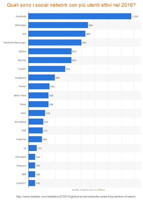 il numero degli utenti attivi sui social network