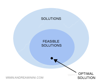 the optimal solution