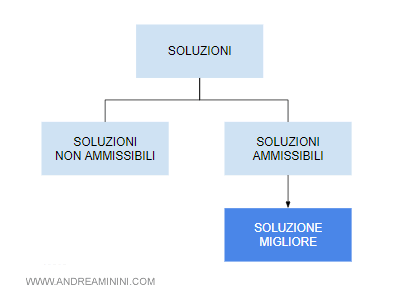 la scelta della soluzione migliore ammissibile