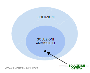 la soluzione ottimale