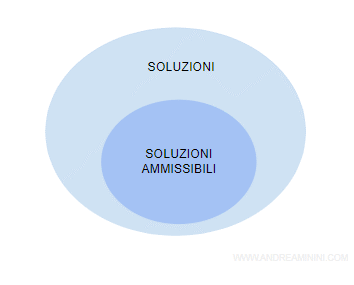 la differenza tra soluzioni possibili e soluzioni ammissibili