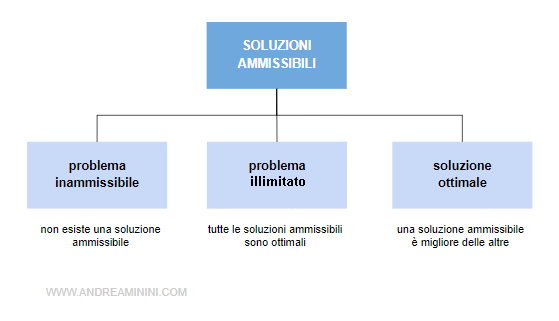 le soluzioni del problema in un modello di ottimizzazione
