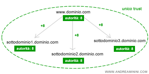 dominio e sottodomini come unico trust di autorità