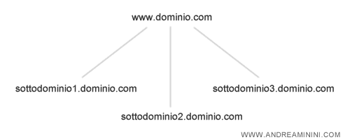 autorità di dominio e sottodomini