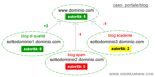 caso dei sottodomini blog di un portale