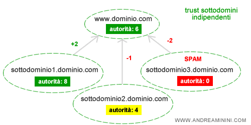 sottodomini con autorità indipendente e dominio dipendente dai sottodomini