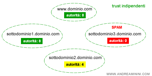 sottodomini con autorità indipendente dal dominio principale