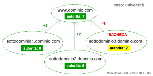 caso dei sottodomini di un'università