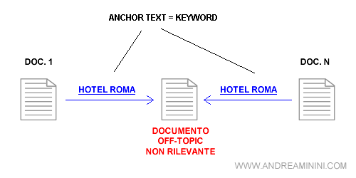 esempio di link building su un documento non rilevante o trash page