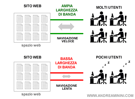 la larghezza di banda dello spazio web