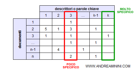 specificità dei descrittori nel database