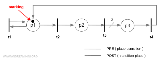 example of a marked Petri net