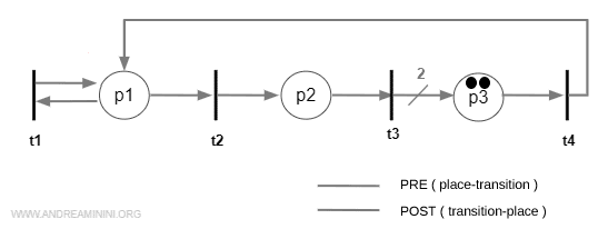 final marking of the Petri net