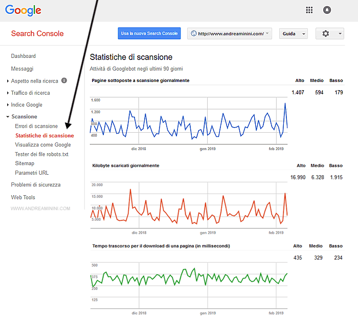 le statistiche di scansione