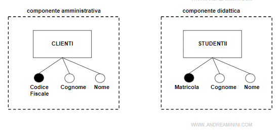 un esempio di descrizione della stessa entità da punti di vista diversi