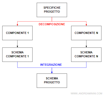 la strategia bottom-up