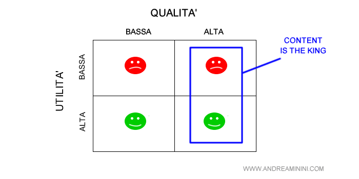 i limiti della strategia content is the king