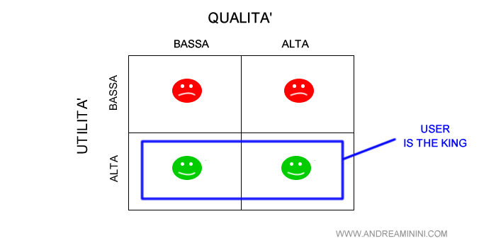 la strategia user is the king 