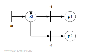 effective firing conflict in a Petri net