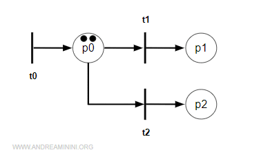 non effective structural conflict in a Petri net