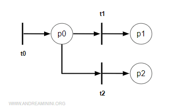 structural conflict scenario in a Petri net