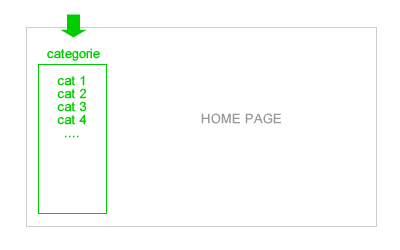 le categorie principali del sito web e-commerce