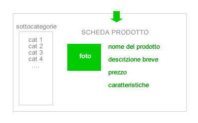la scheda prodotto in un sito e-commerce