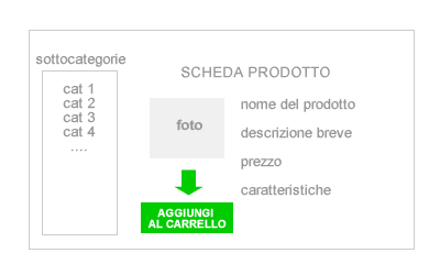 Il carrello della spesa virtuale